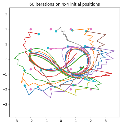 many initial conditions